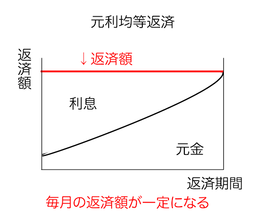 住宅ローンの組み方の画像